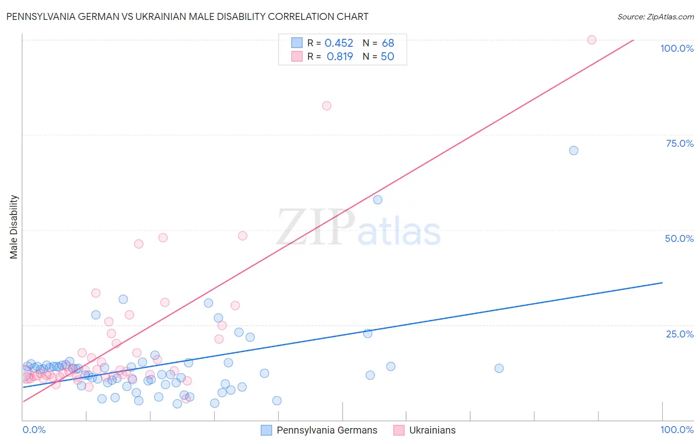 Pennsylvania German vs Ukrainian Male Disability