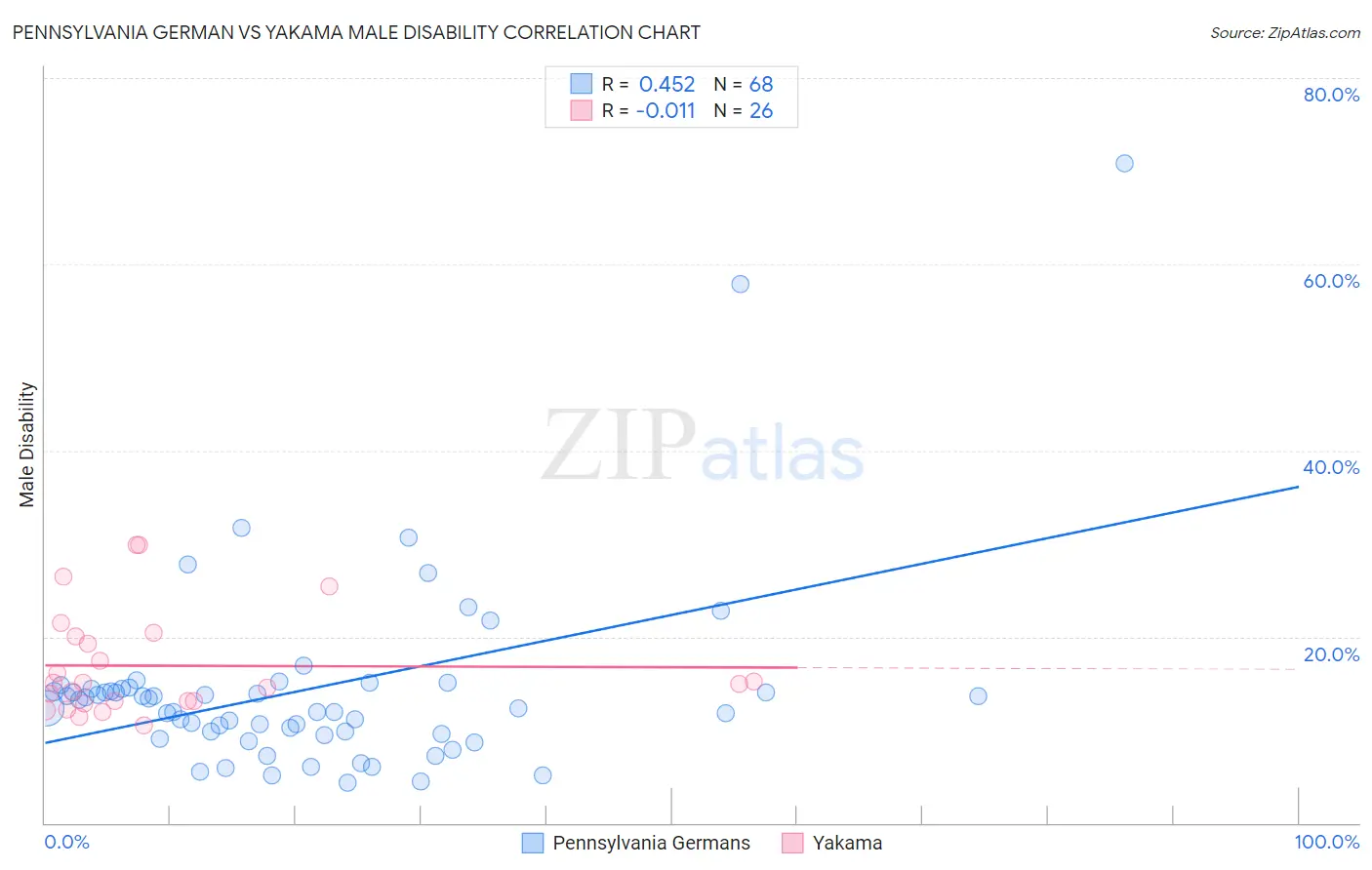 Pennsylvania German vs Yakama Male Disability