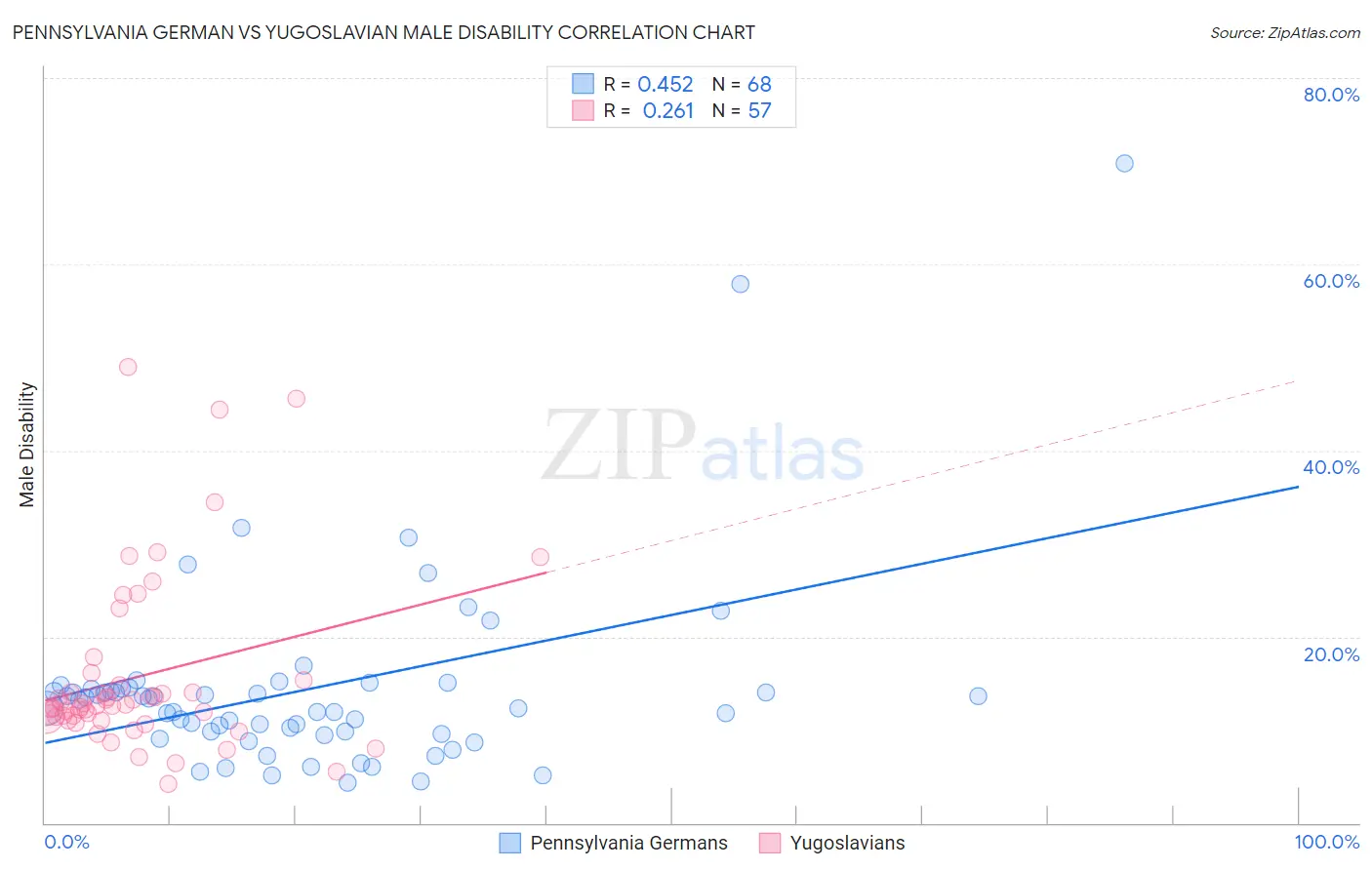 Pennsylvania German vs Yugoslavian Male Disability