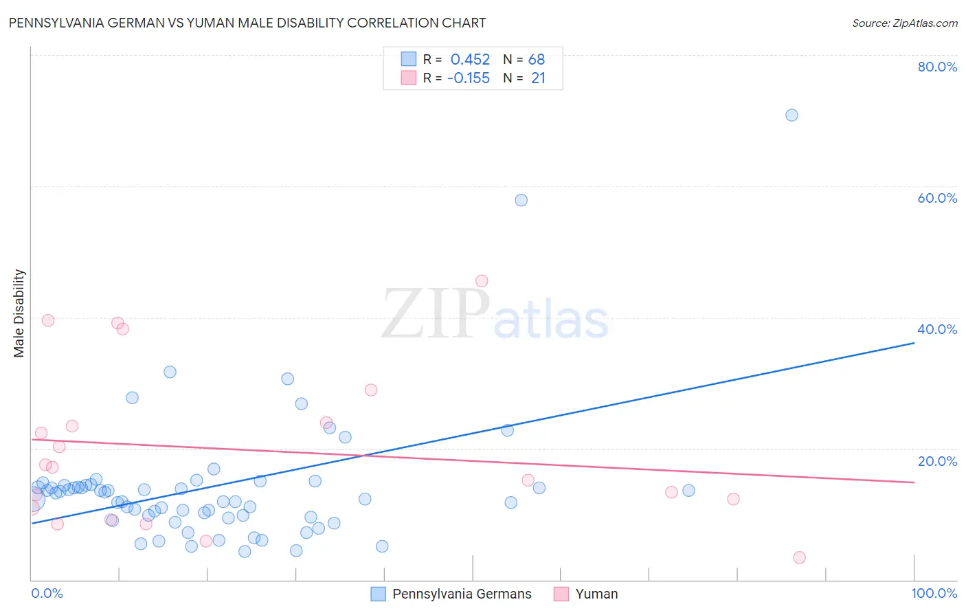 Pennsylvania German vs Yuman Male Disability