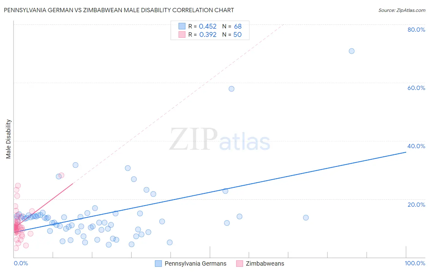 Pennsylvania German vs Zimbabwean Male Disability