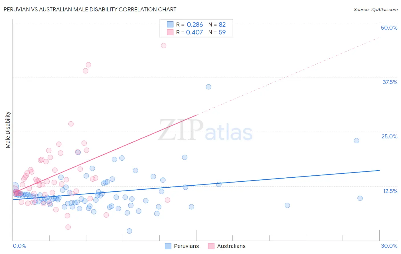 Peruvian vs Australian Male Disability