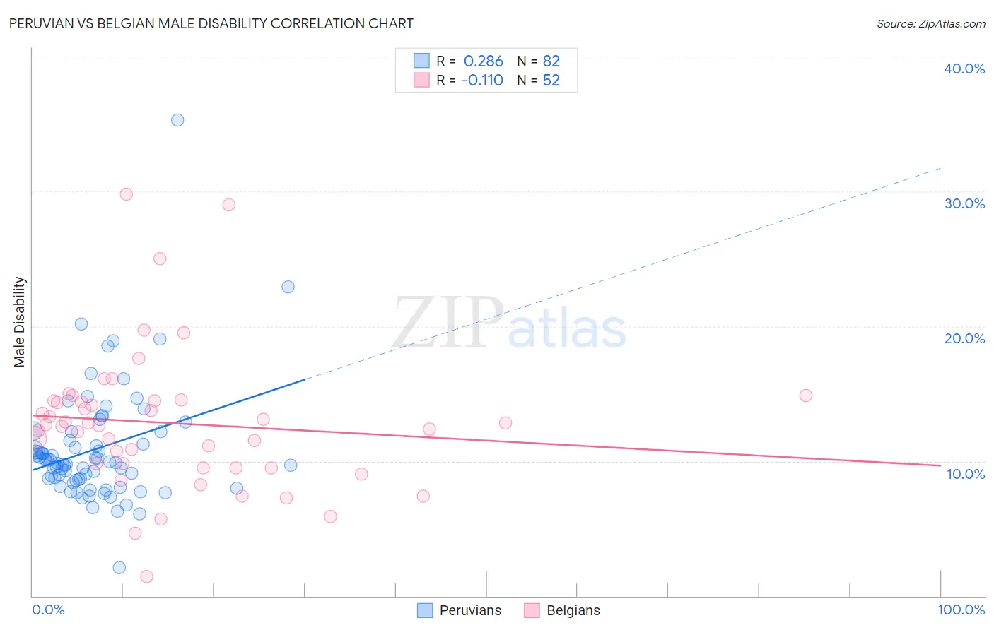 Peruvian vs Belgian Male Disability