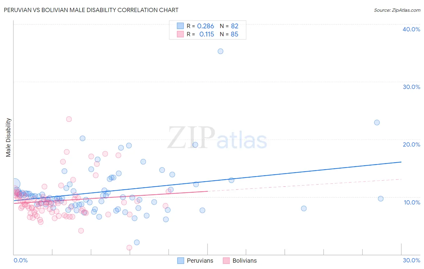 Peruvian vs Bolivian Male Disability