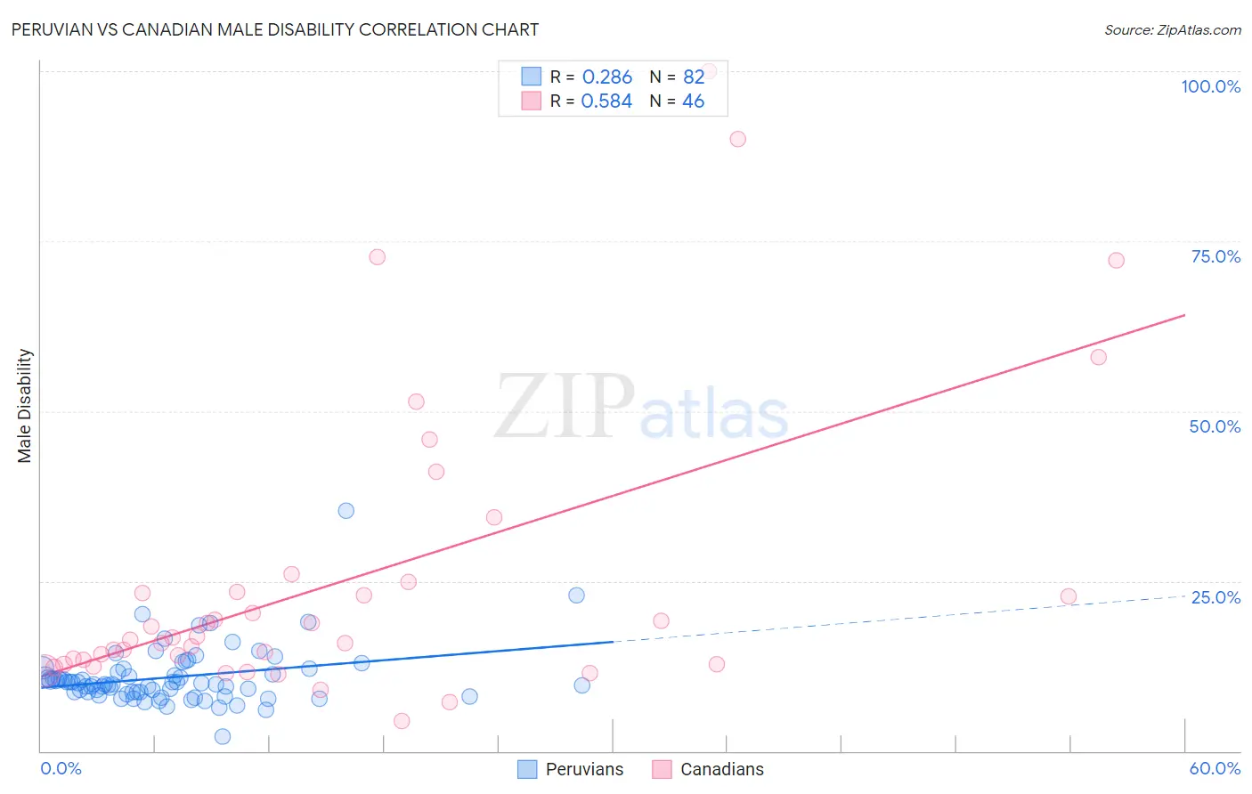Peruvian vs Canadian Male Disability