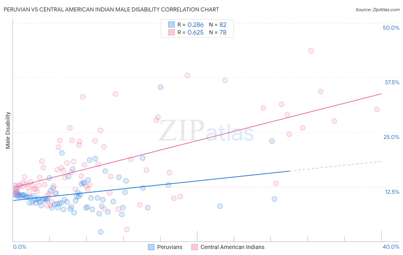 Peruvian vs Central American Indian Male Disability