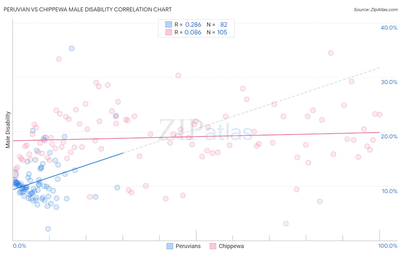 Peruvian vs Chippewa Male Disability