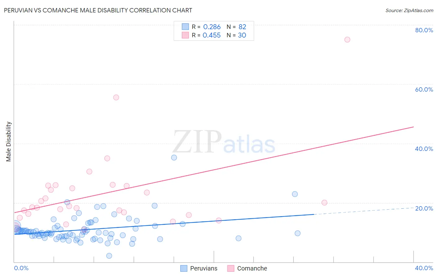 Peruvian vs Comanche Male Disability