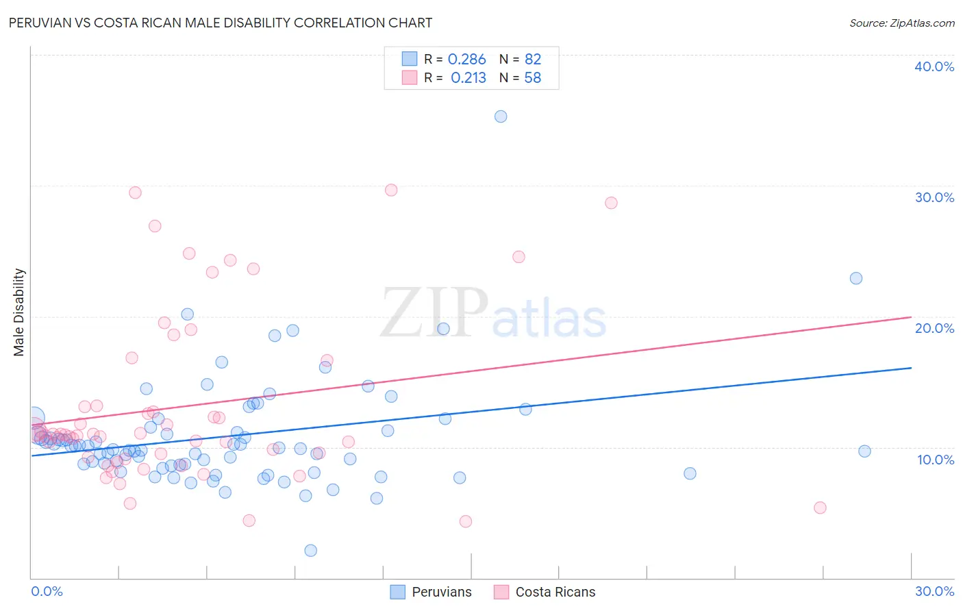 Peruvian vs Costa Rican Male Disability