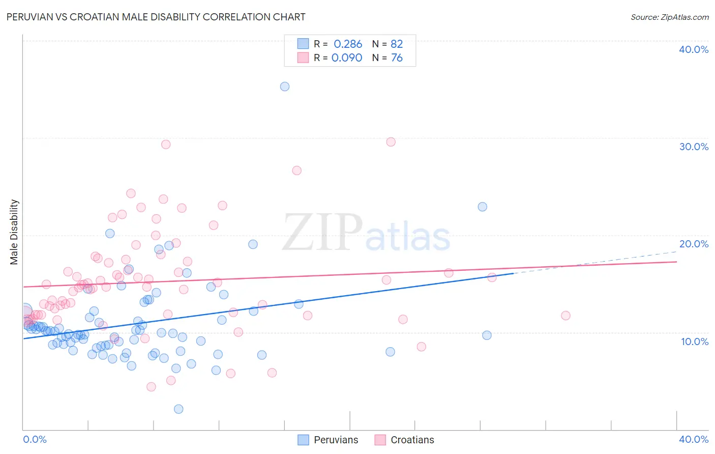 Peruvian vs Croatian Male Disability