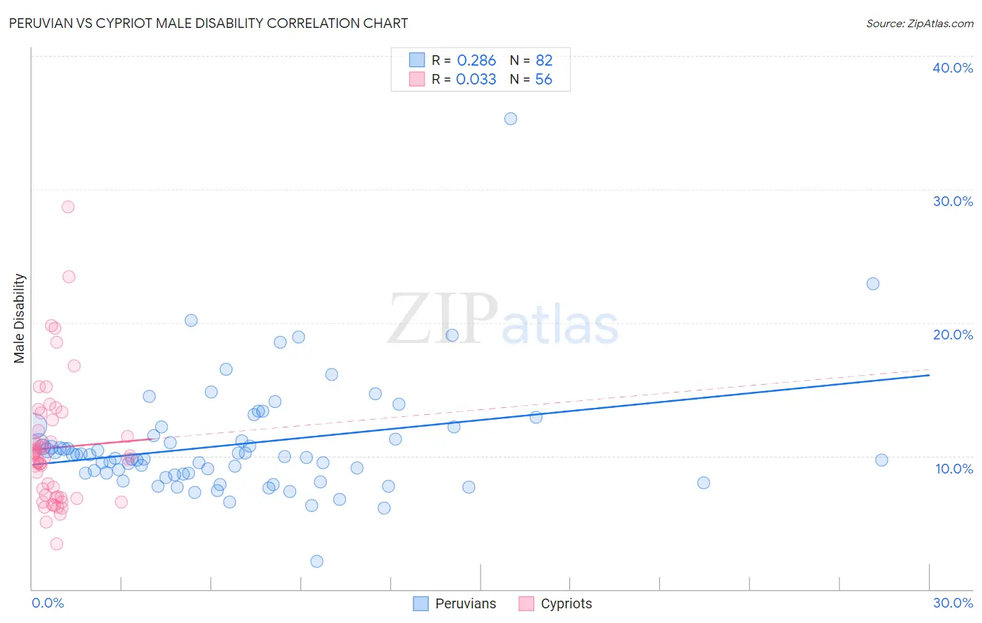 Peruvian vs Cypriot Male Disability