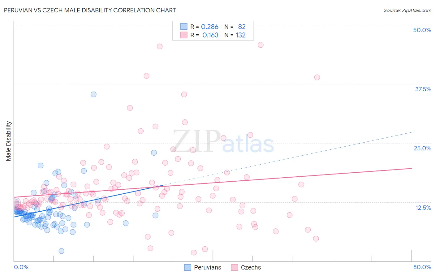 Peruvian vs Czech Male Disability