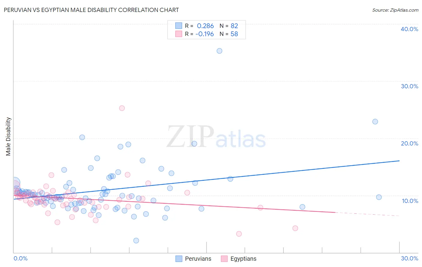 Peruvian vs Egyptian Male Disability