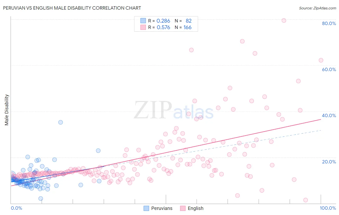 Peruvian vs English Male Disability