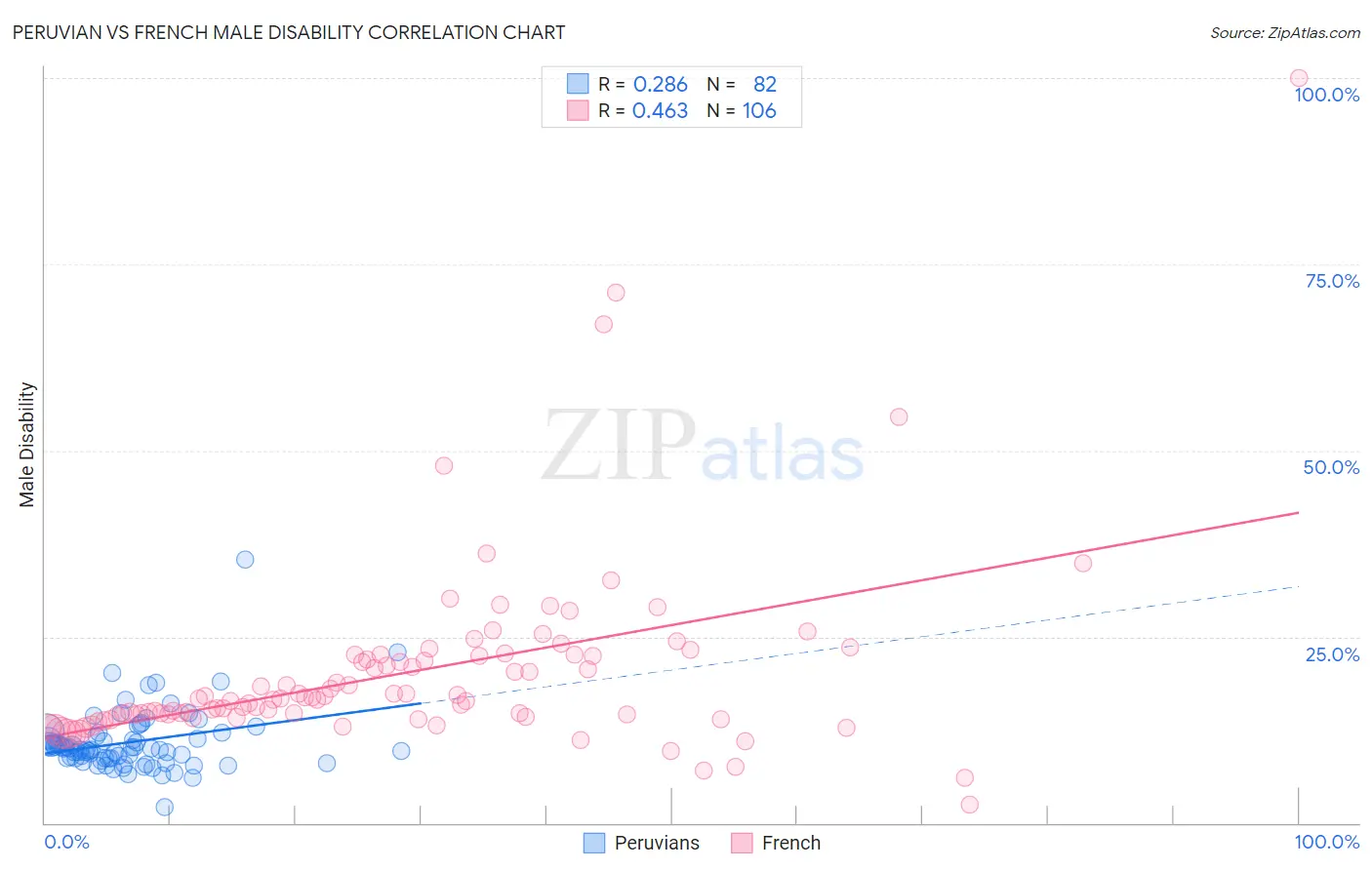Peruvian vs French Male Disability