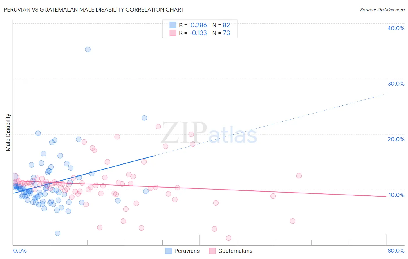 Peruvian vs Guatemalan Male Disability