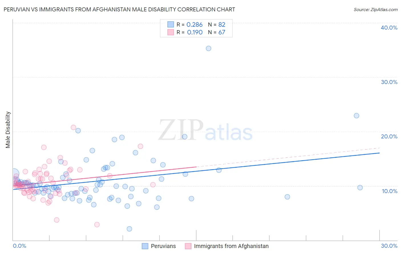 Peruvian vs Immigrants from Afghanistan Male Disability