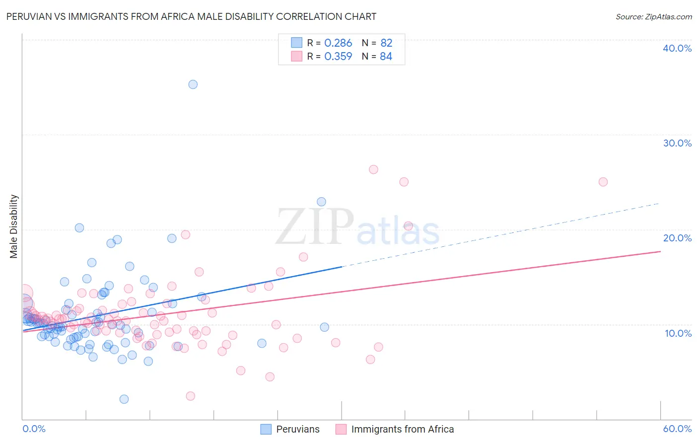 Peruvian vs Immigrants from Africa Male Disability
