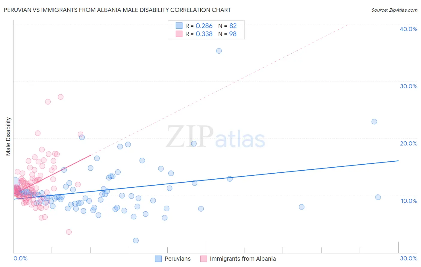 Peruvian vs Immigrants from Albania Male Disability