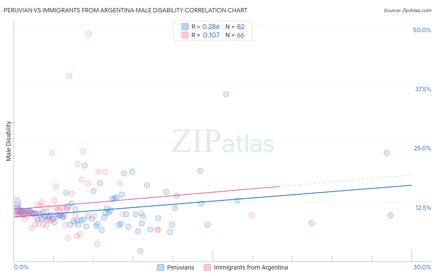 Peruvian vs Immigrants from Argentina Male Disability