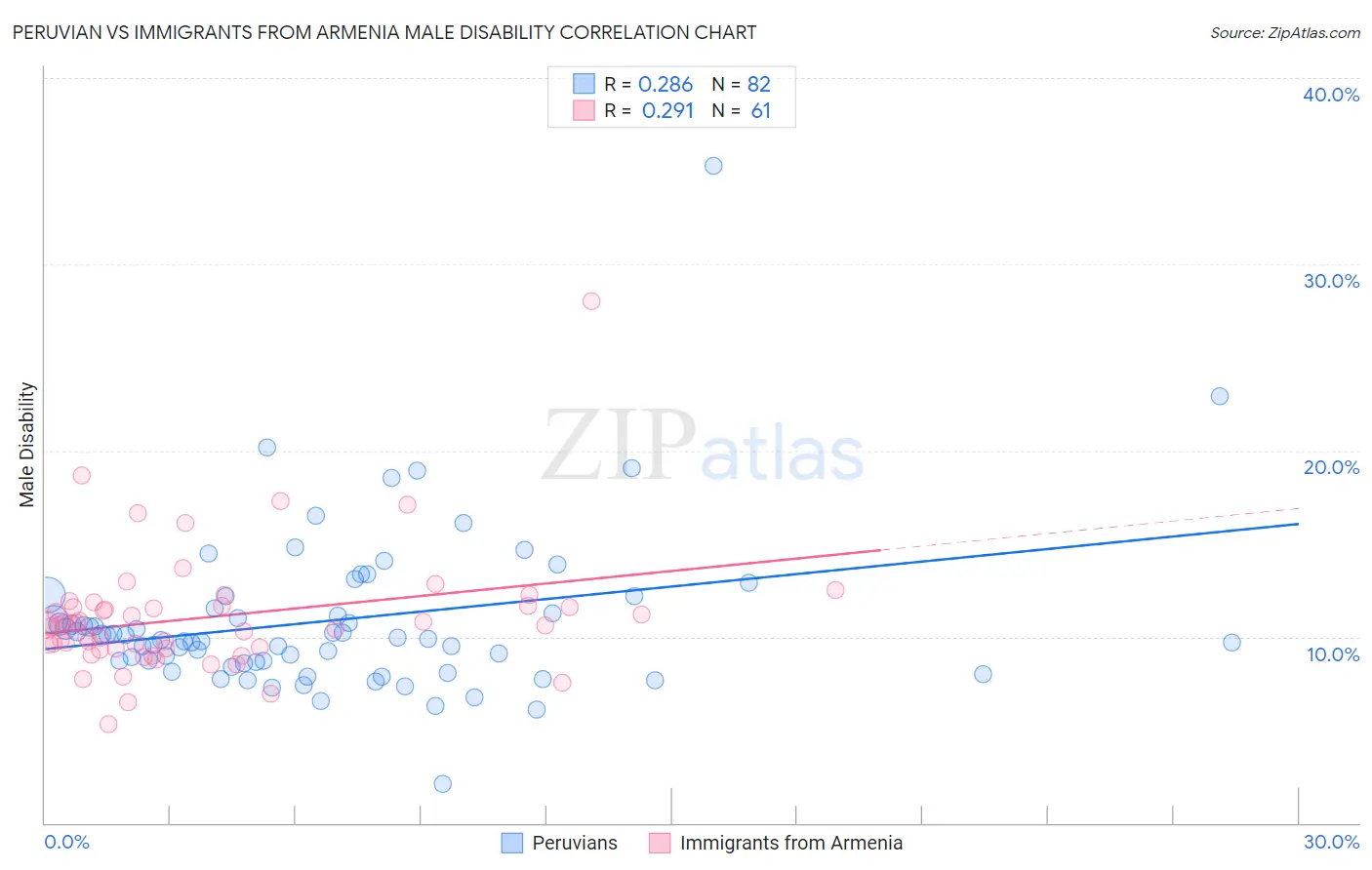 Peruvian vs Immigrants from Armenia Male Disability