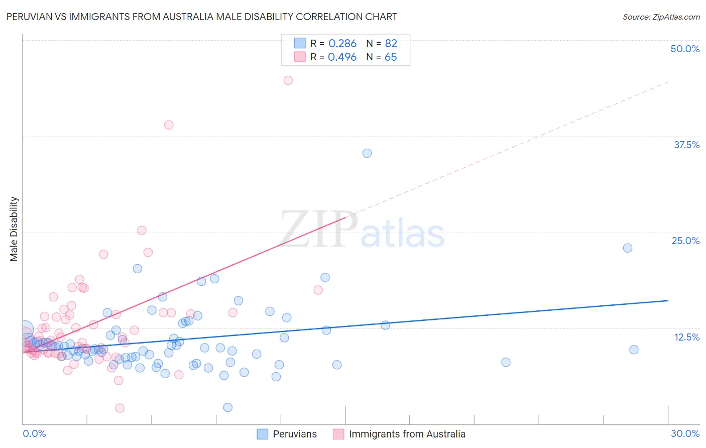Peruvian vs Immigrants from Australia Male Disability