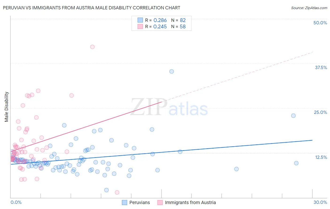 Peruvian vs Immigrants from Austria Male Disability