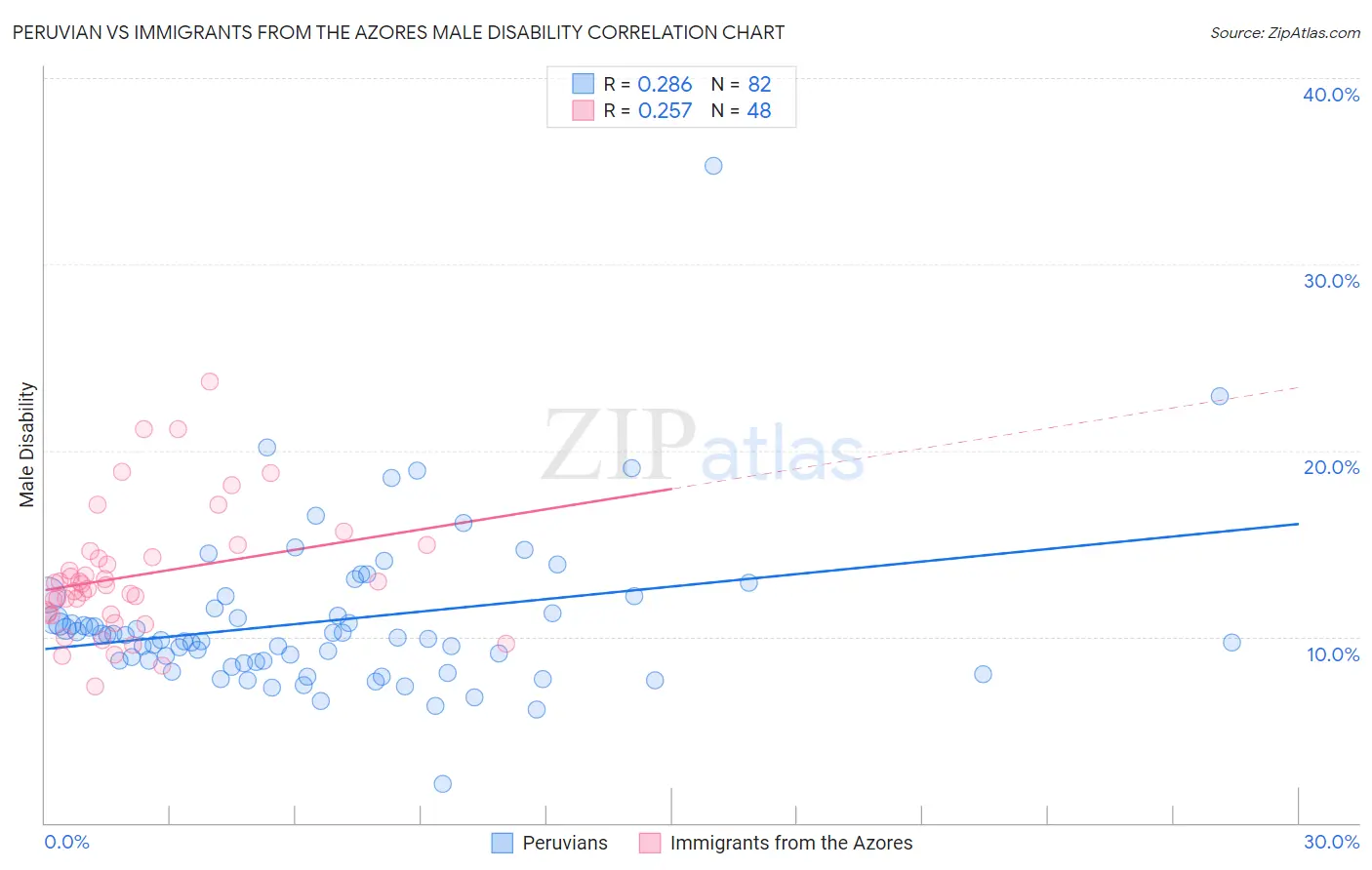 Peruvian vs Immigrants from the Azores Male Disability