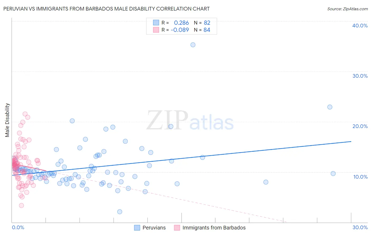 Peruvian vs Immigrants from Barbados Male Disability