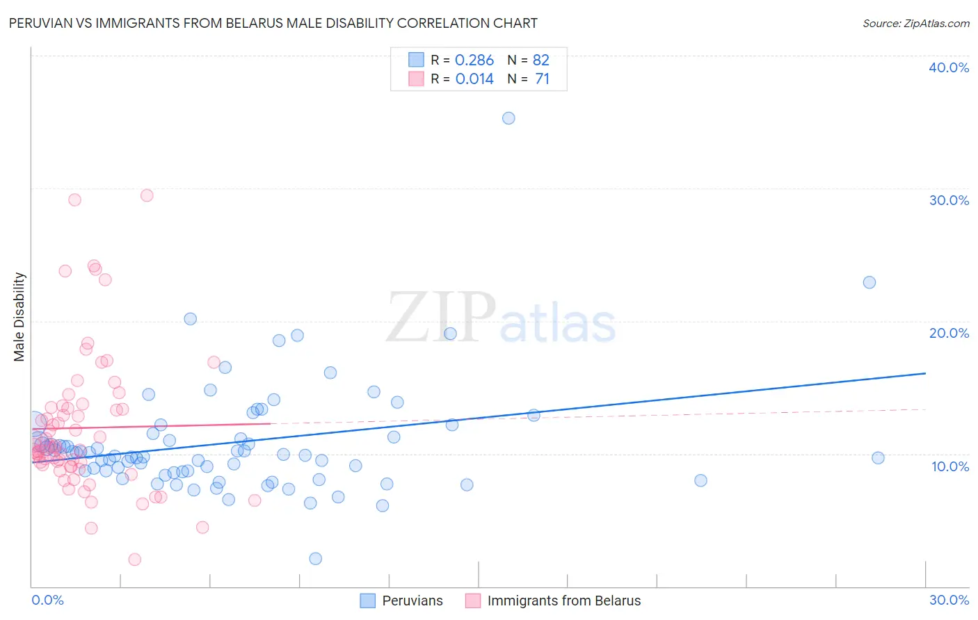 Peruvian vs Immigrants from Belarus Male Disability