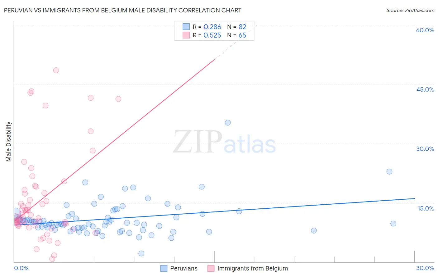 Peruvian vs Immigrants from Belgium Male Disability