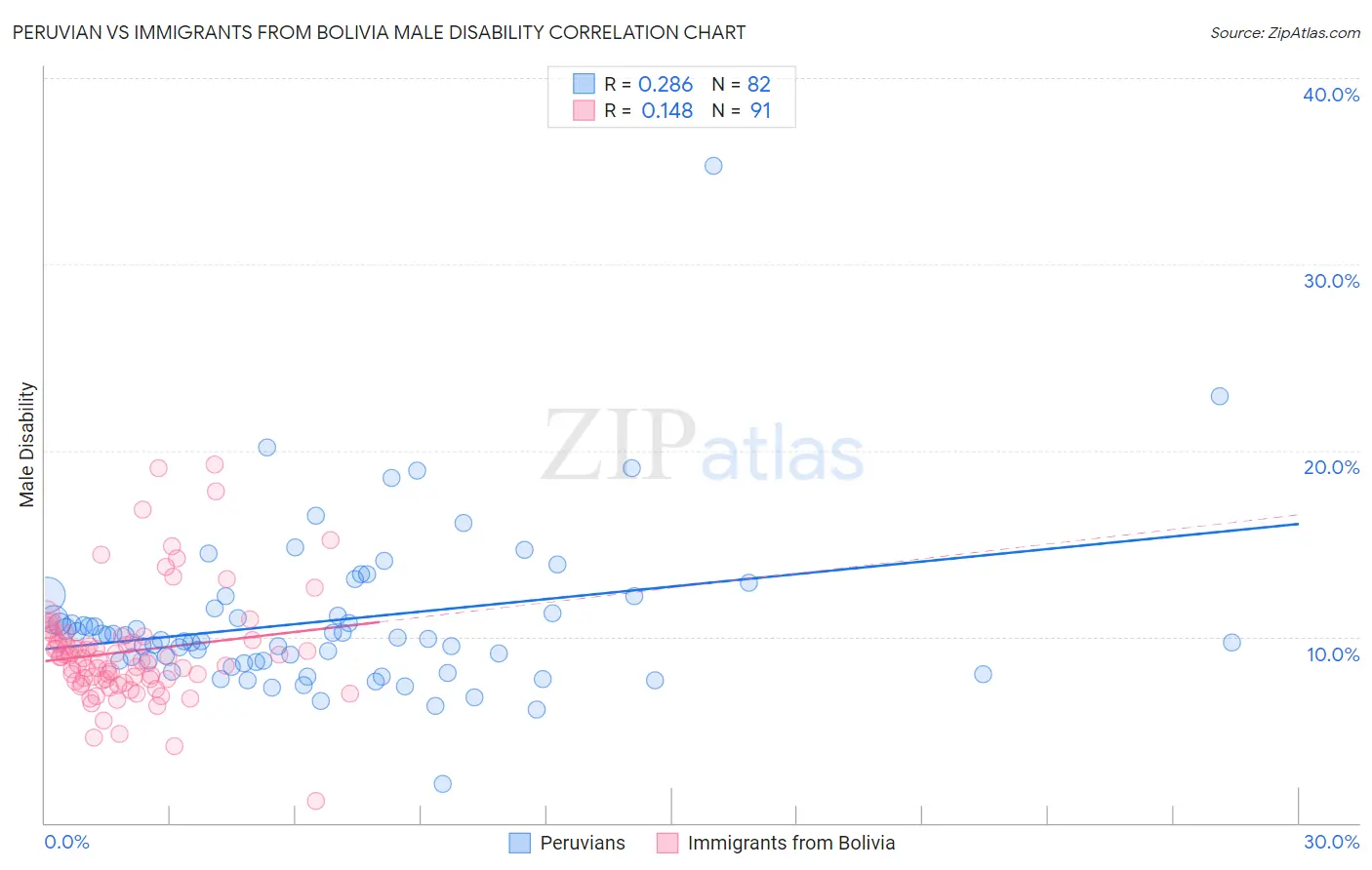 Peruvian vs Immigrants from Bolivia Male Disability
