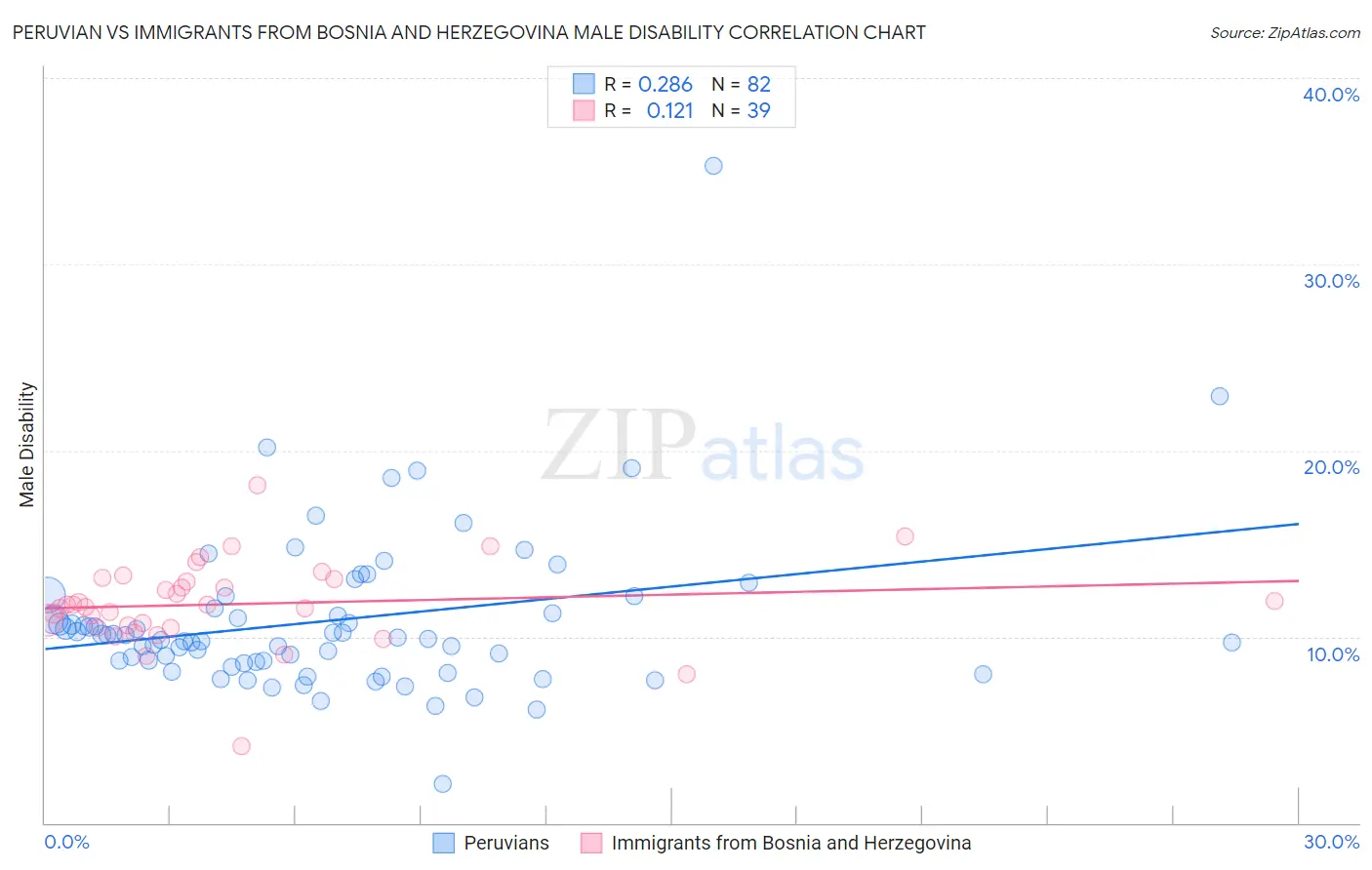 Peruvian vs Immigrants from Bosnia and Herzegovina Male Disability