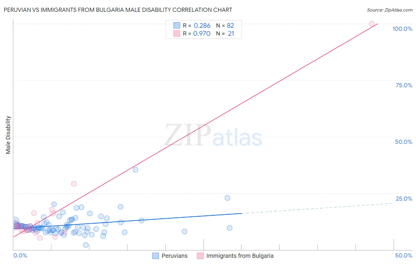 Peruvian vs Immigrants from Bulgaria Male Disability