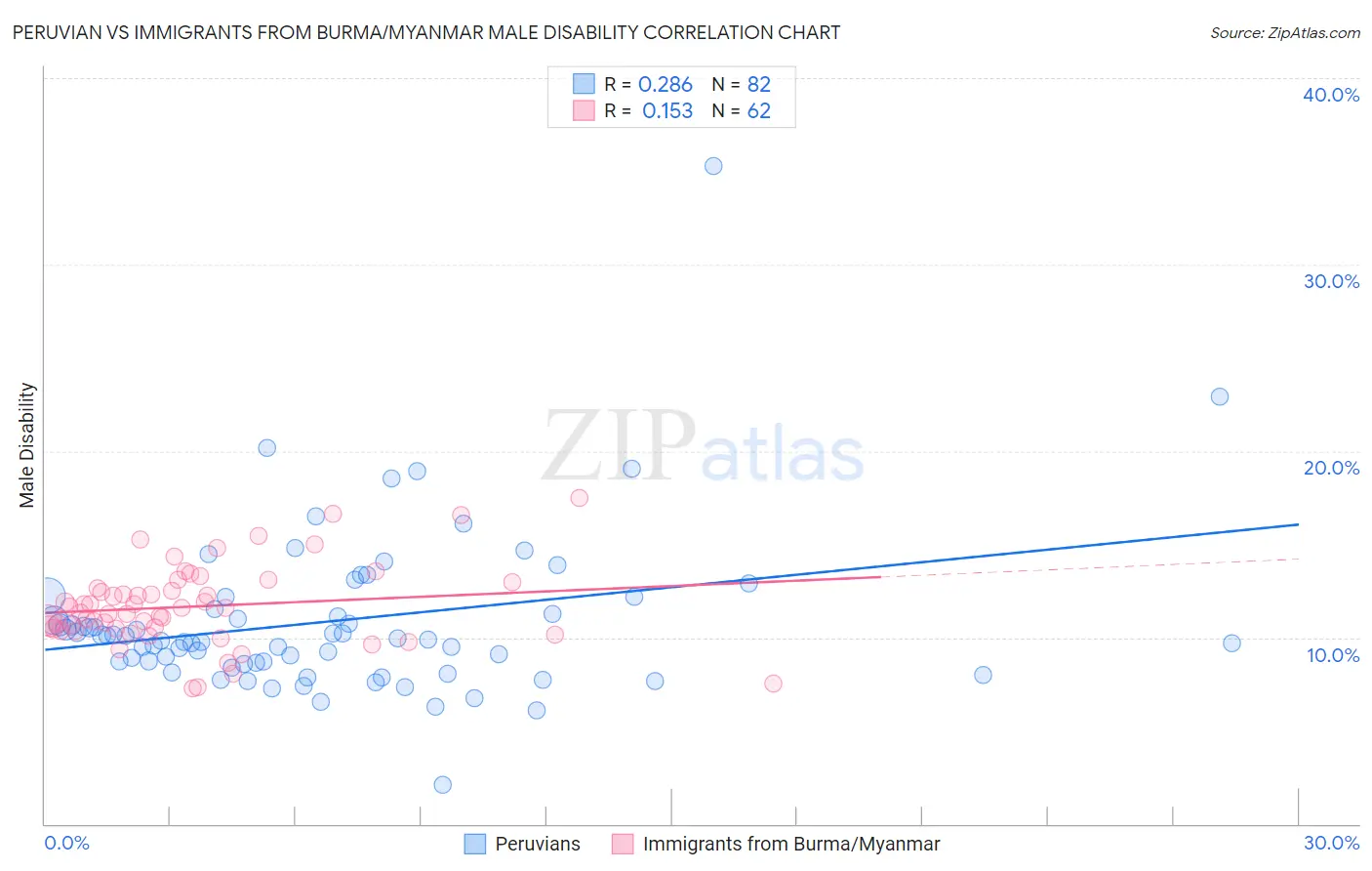Peruvian vs Immigrants from Burma/Myanmar Male Disability