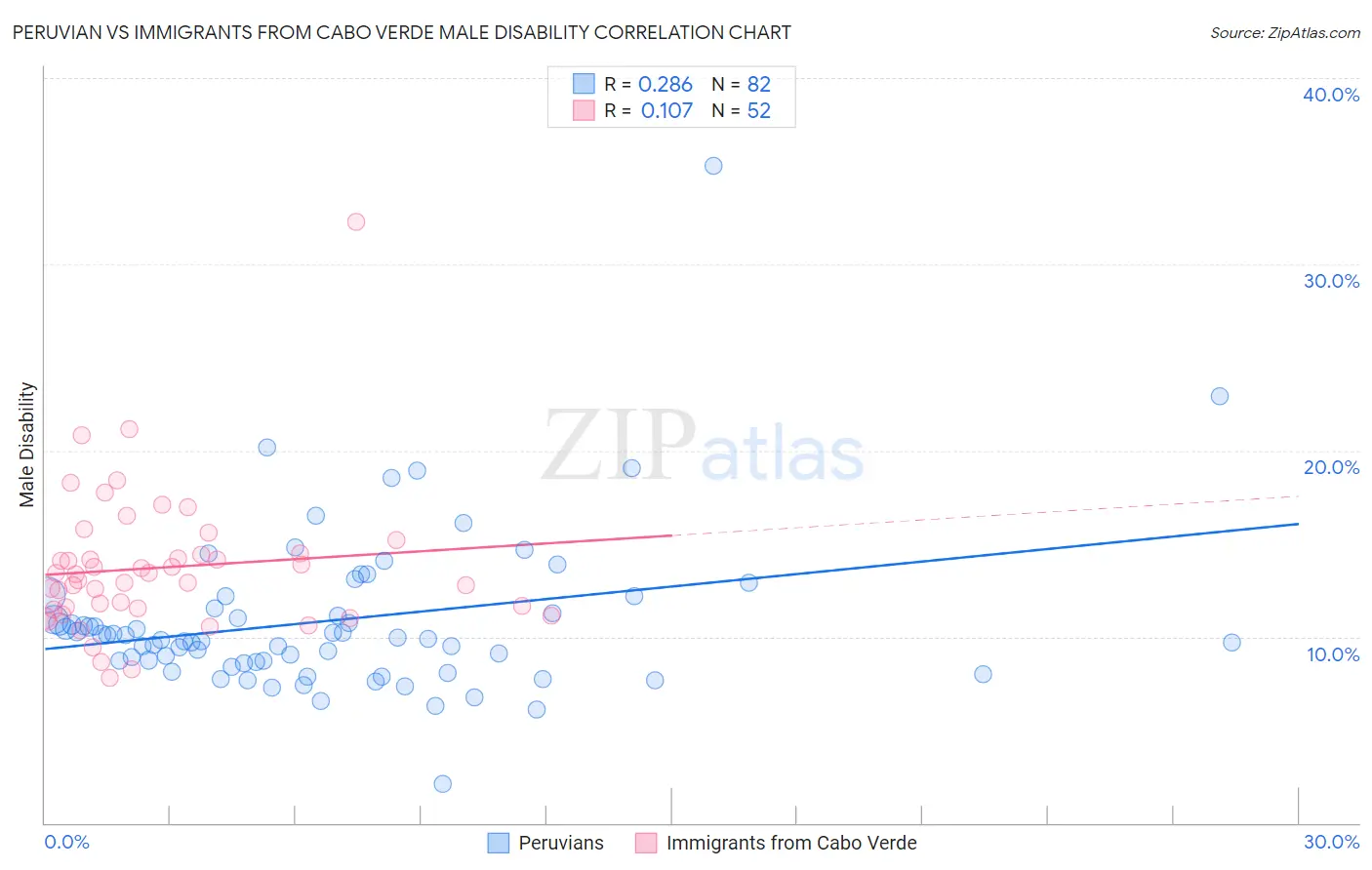 Peruvian vs Immigrants from Cabo Verde Male Disability