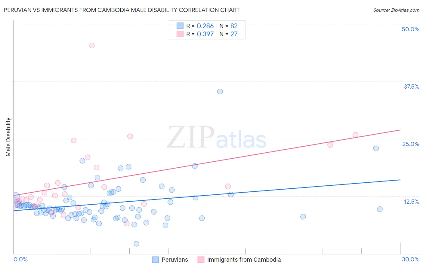 Peruvian vs Immigrants from Cambodia Male Disability