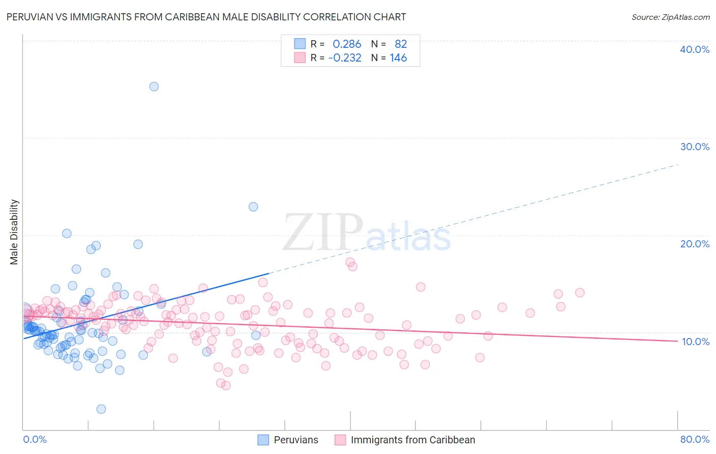 Peruvian vs Immigrants from Caribbean Male Disability