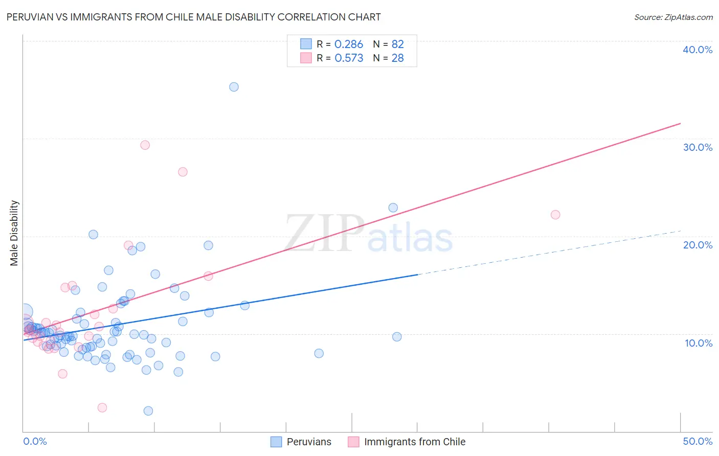 Peruvian vs Immigrants from Chile Male Disability