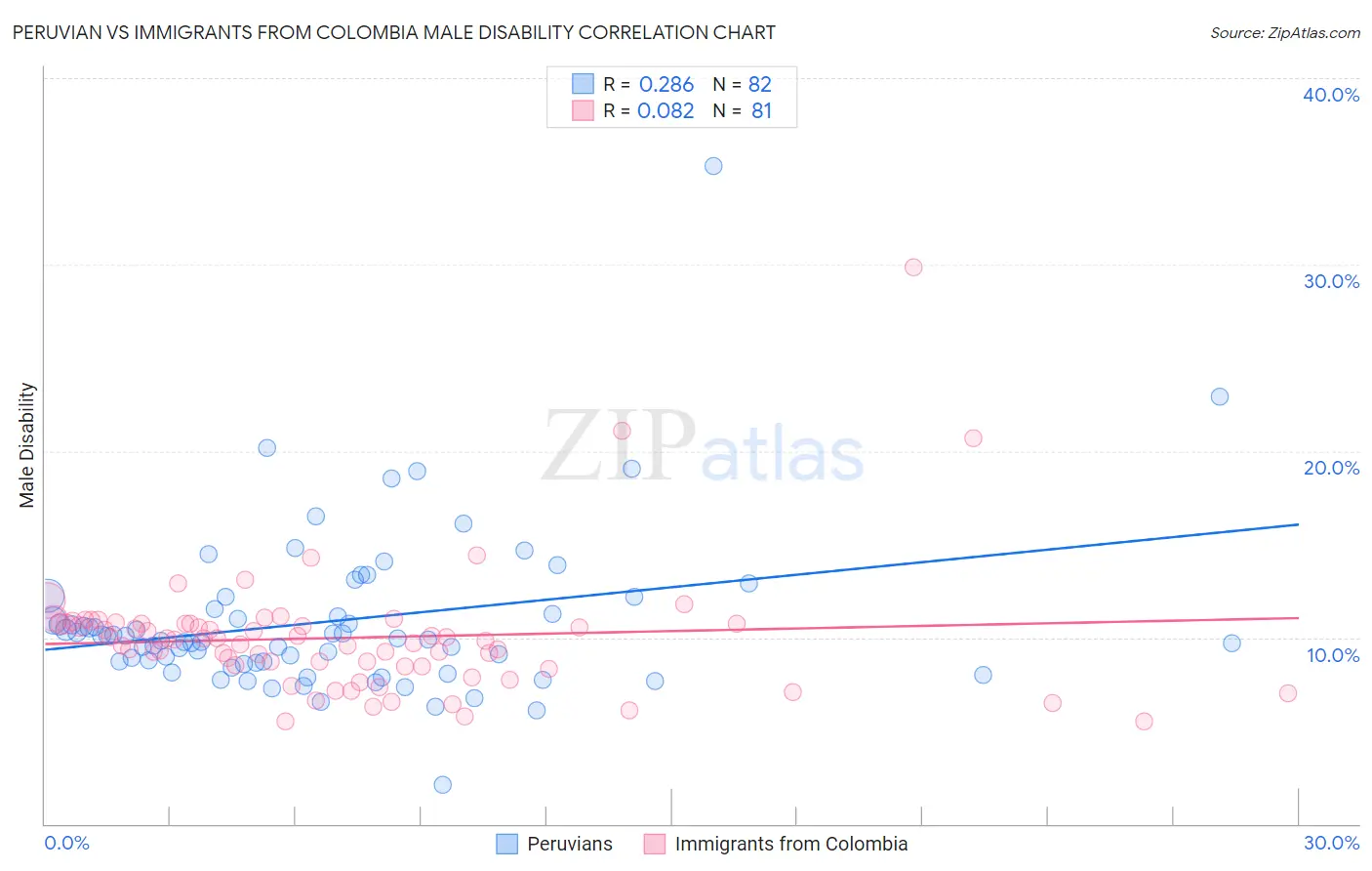 Peruvian vs Immigrants from Colombia Male Disability