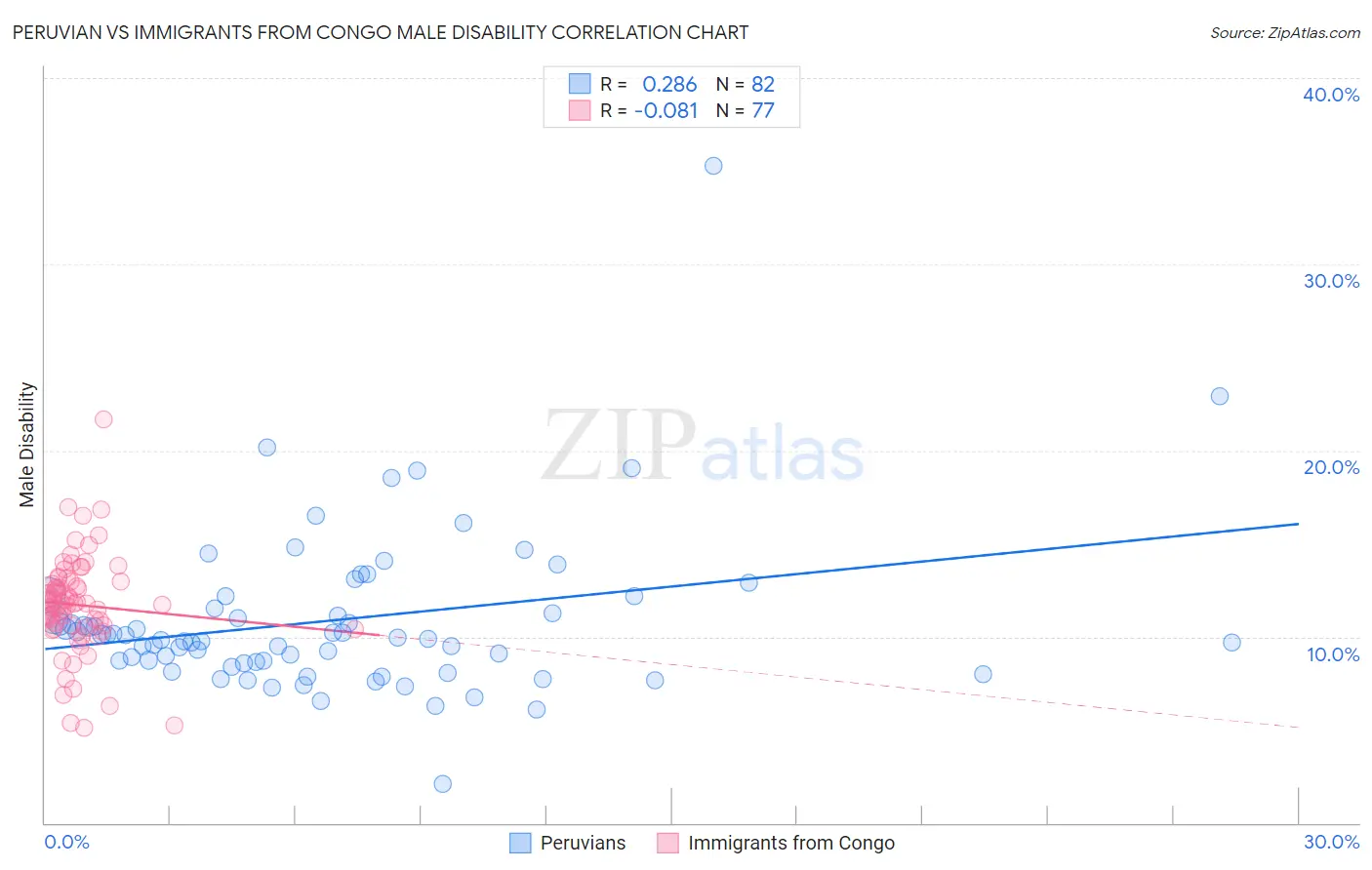 Peruvian vs Immigrants from Congo Male Disability