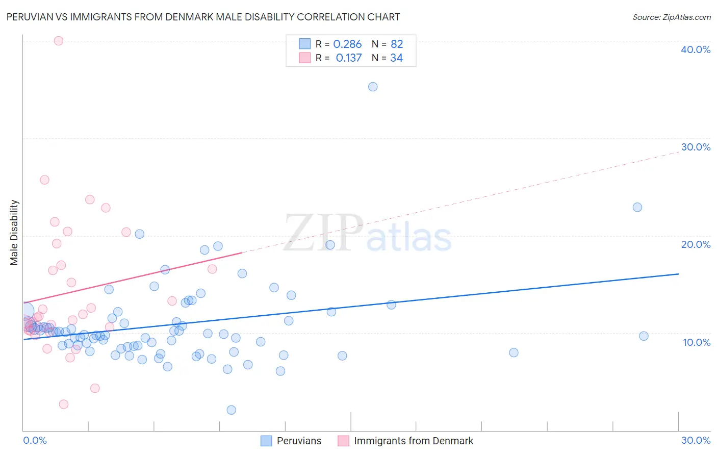Peruvian vs Immigrants from Denmark Male Disability