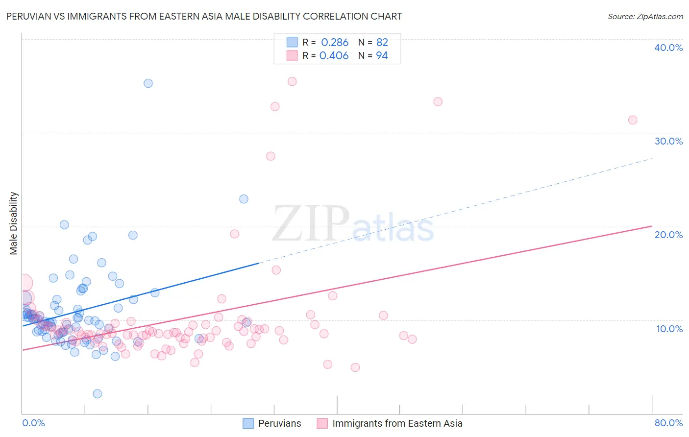 Peruvian vs Immigrants from Eastern Asia Male Disability