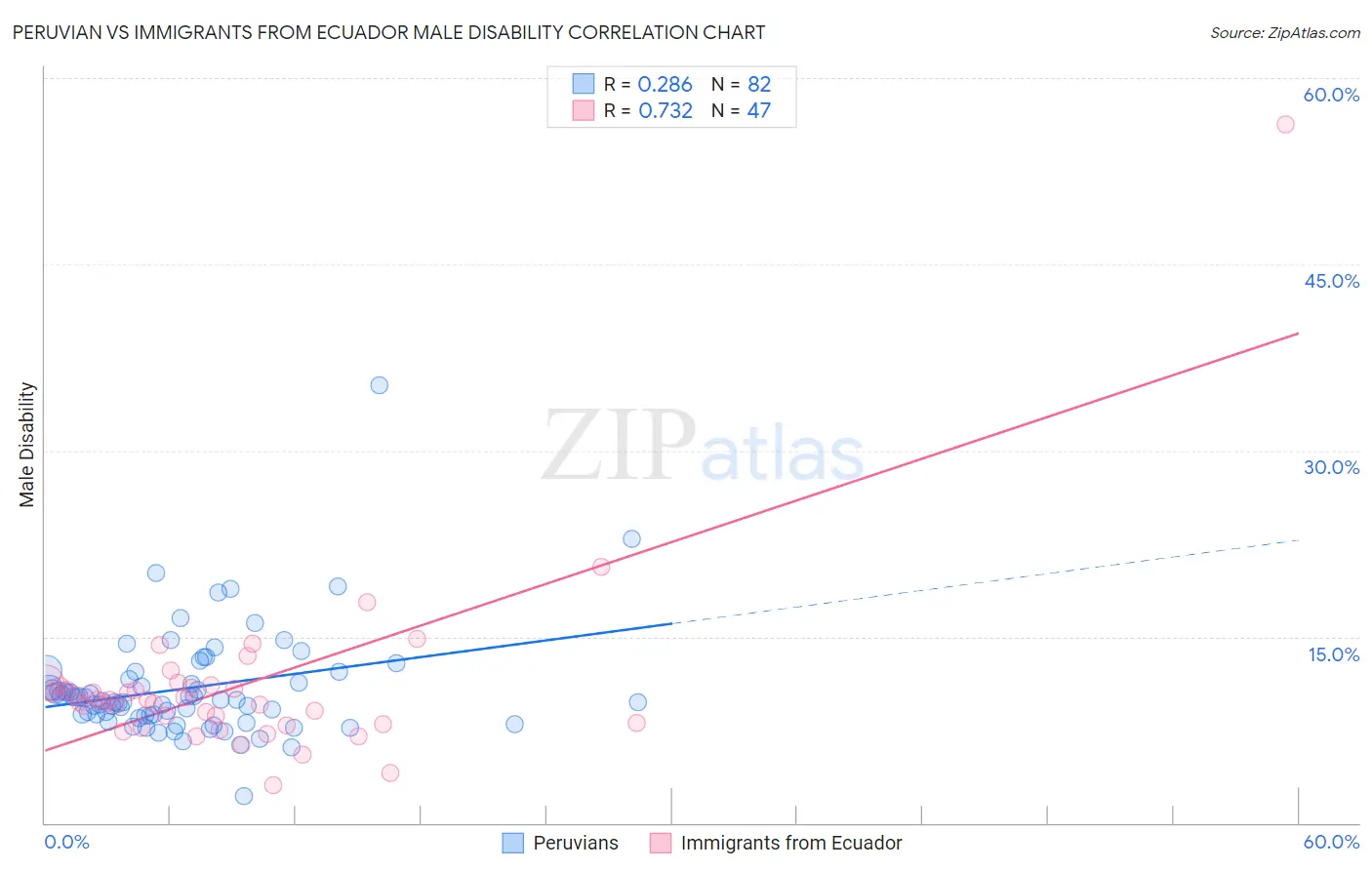 Peruvian vs Immigrants from Ecuador Male Disability