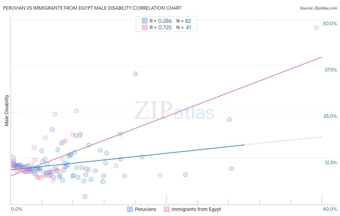 Peruvian vs Immigrants from Egypt Male Disability