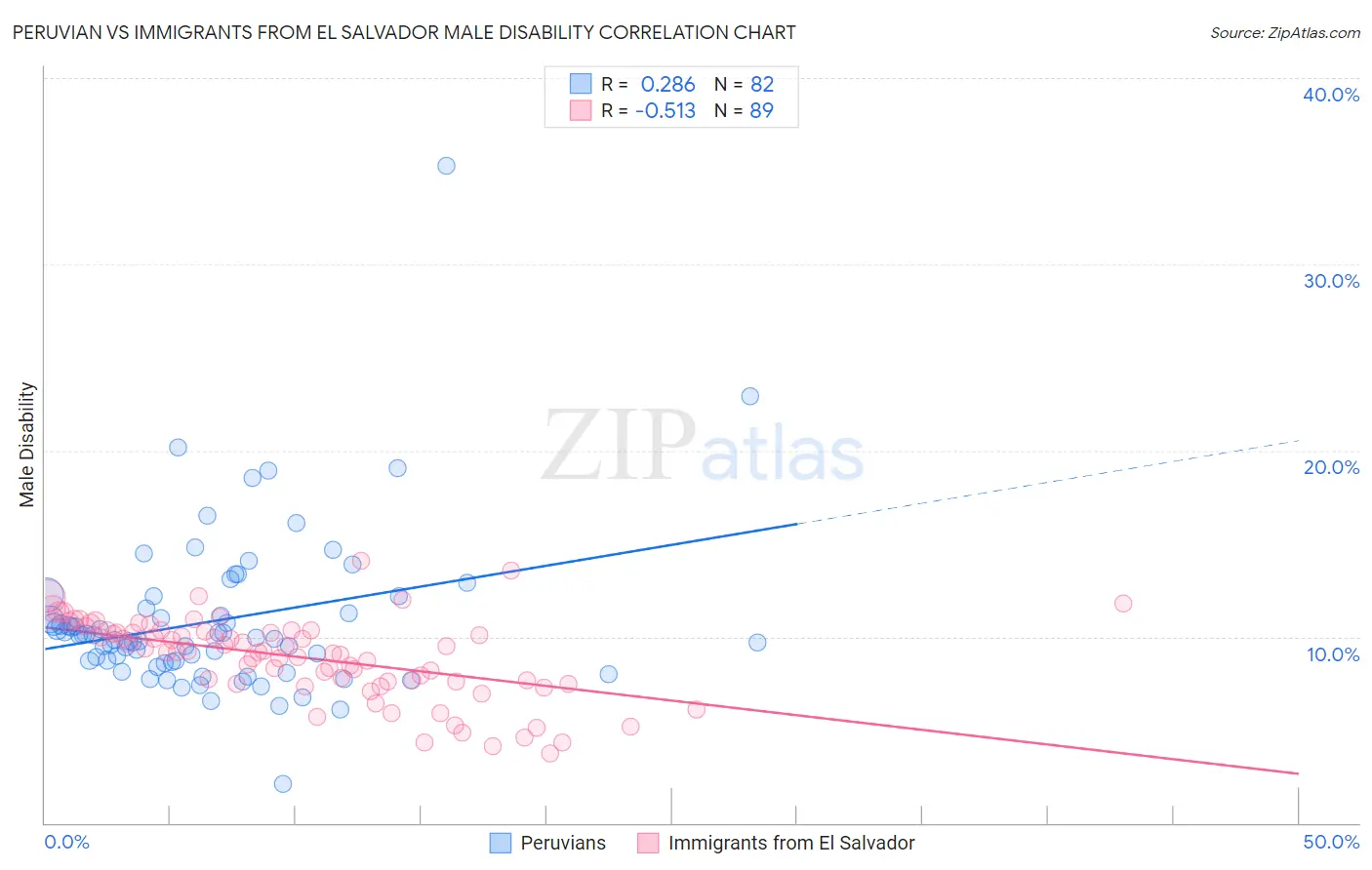 Peruvian vs Immigrants from El Salvador Male Disability