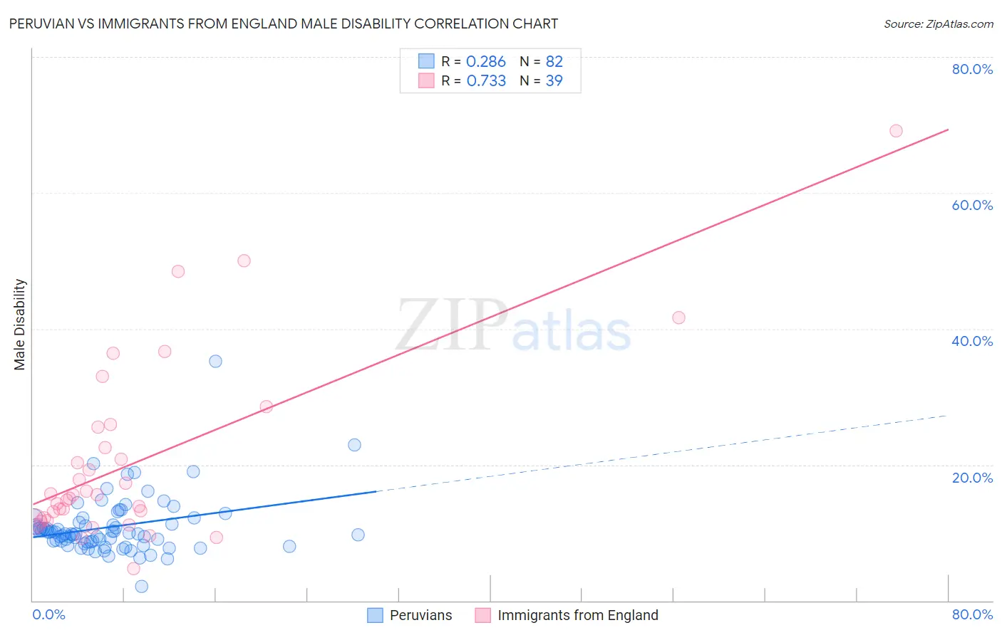 Peruvian vs Immigrants from England Male Disability