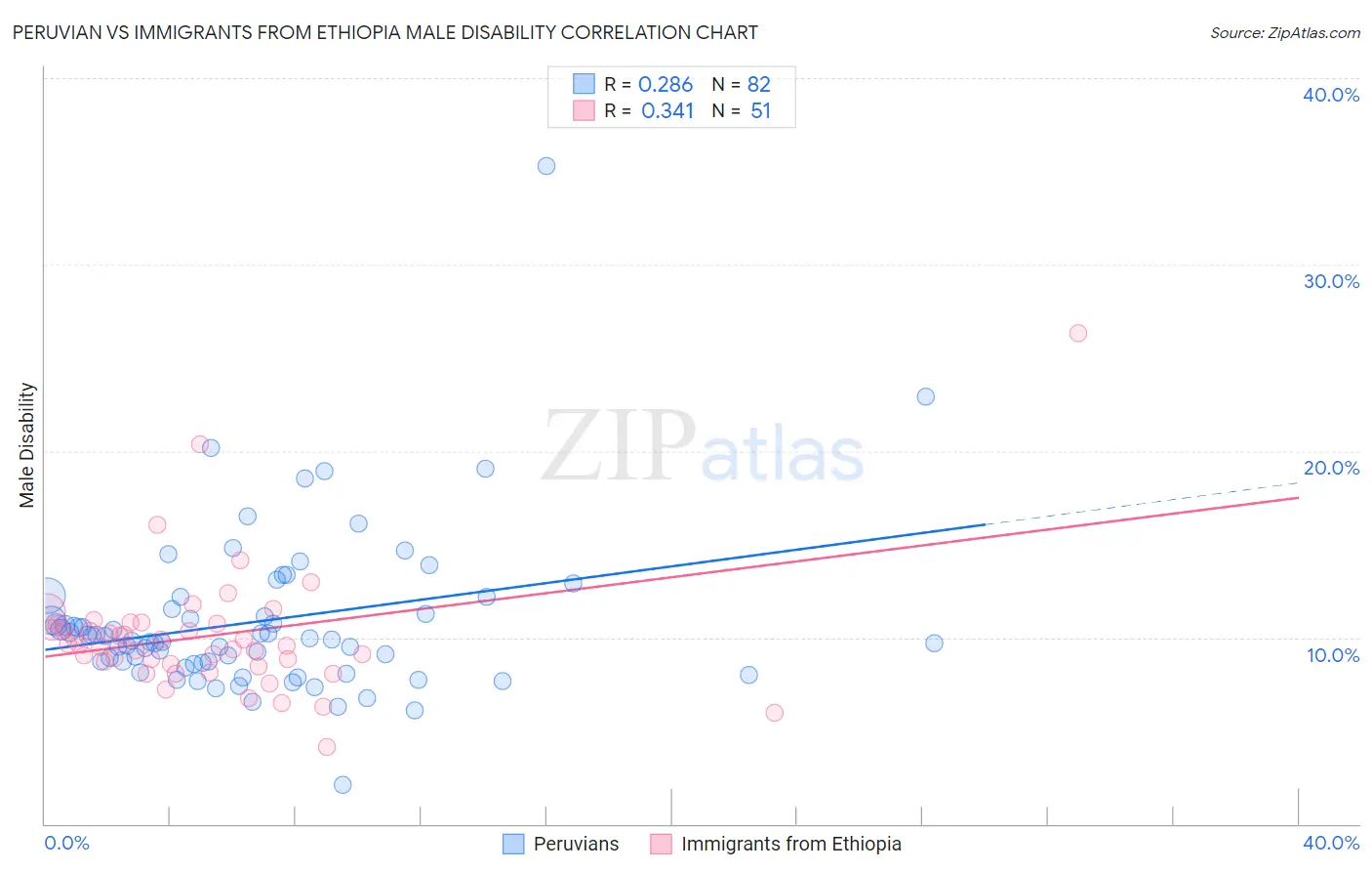 Peruvian vs Immigrants from Ethiopia Male Disability