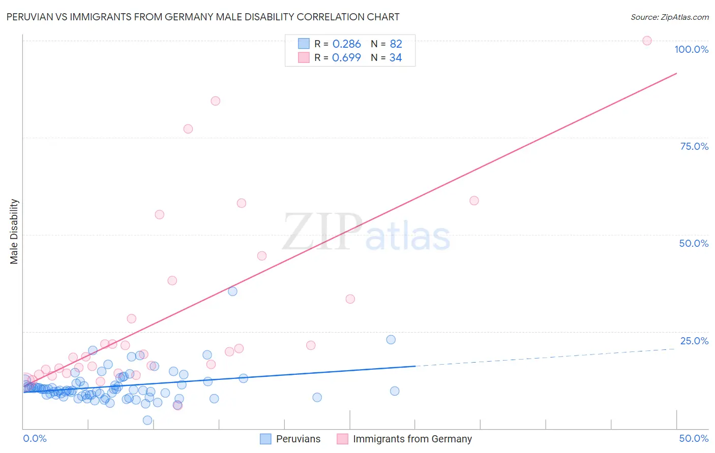 Peruvian vs Immigrants from Germany Male Disability