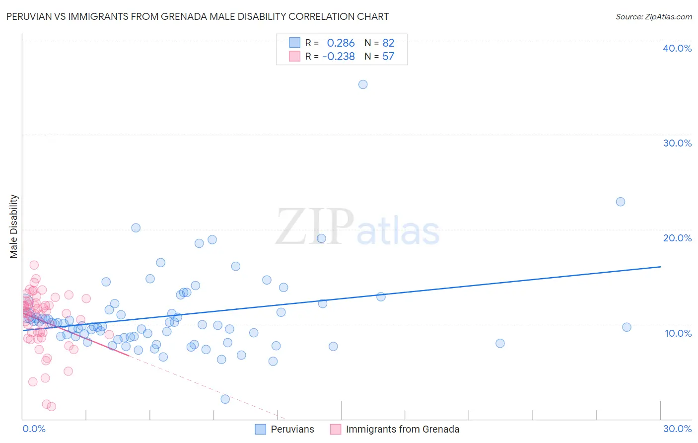 Peruvian vs Immigrants from Grenada Male Disability